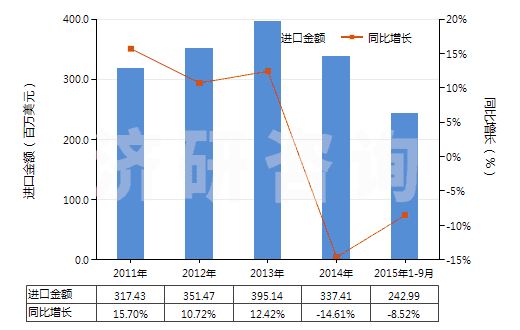2011-2015年9月中國(guó)電力(HS27160000)進(jìn)口總額及增速統(tǒng)計(jì) 2011-2015年9月中國(guó)電力(HS27160000)進(jìn)口總額及增速統(tǒng)計(jì)